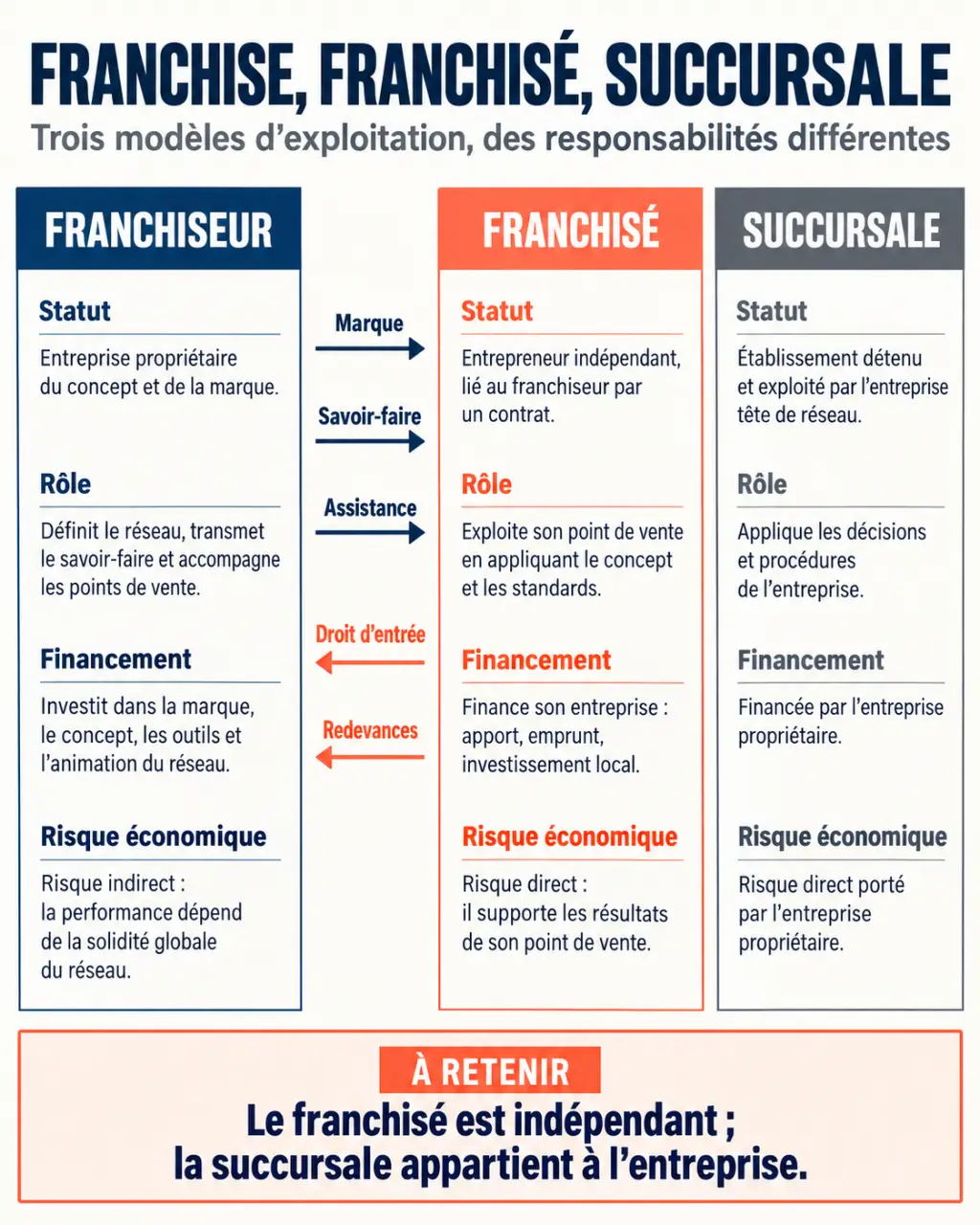 Franchiseur def : infographie comparant franchiseur, franchisé et succursale