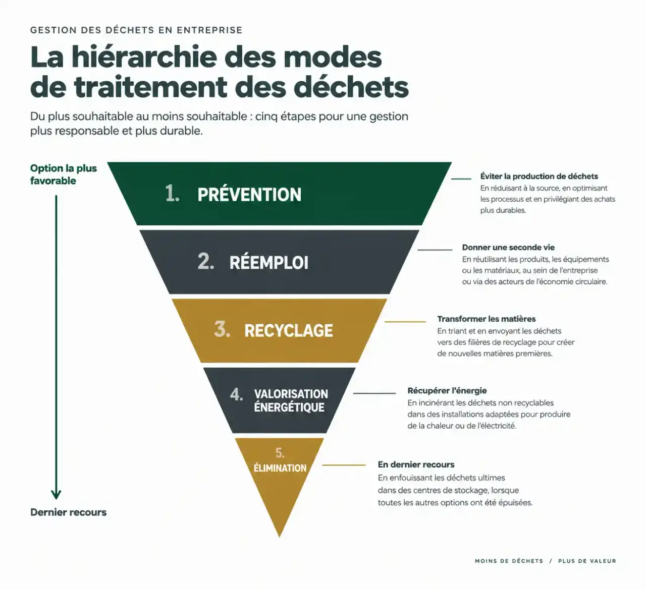 Hiérarchie des modes de traitement dans la gestion des déchets en entreprise : prévention, réemploi, recyclage, valorisation énergétique, élimination