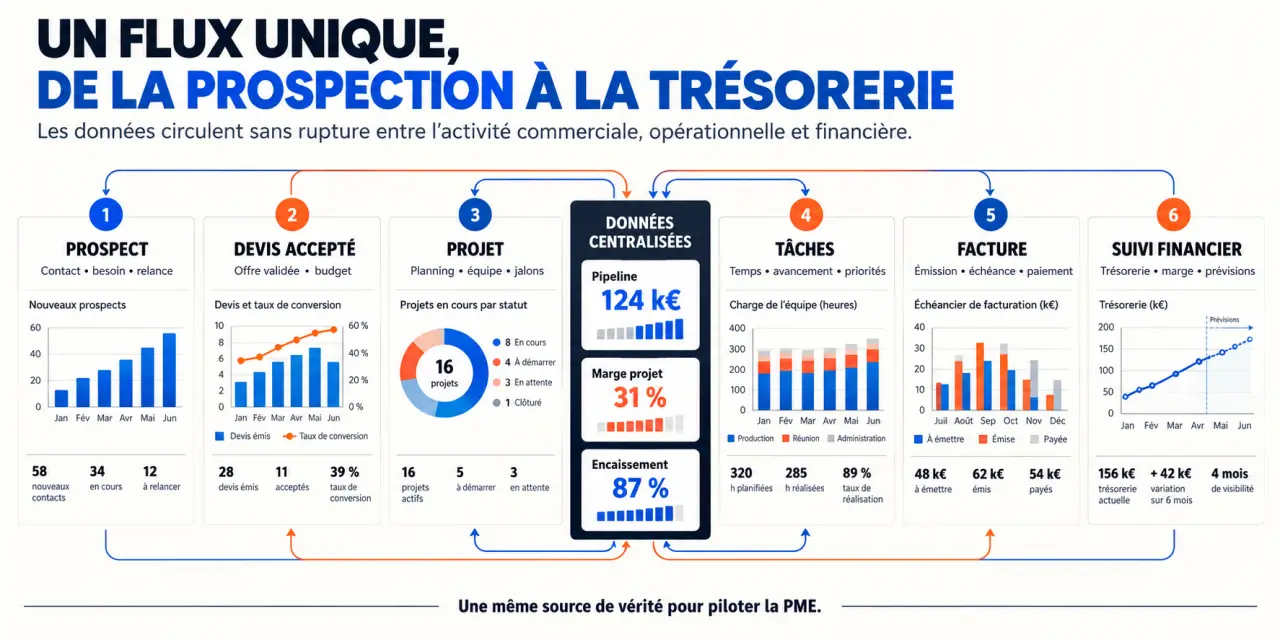 Infographie NebulaBusiness gestion entreprise : centralisation du parcours client, projet et facturation